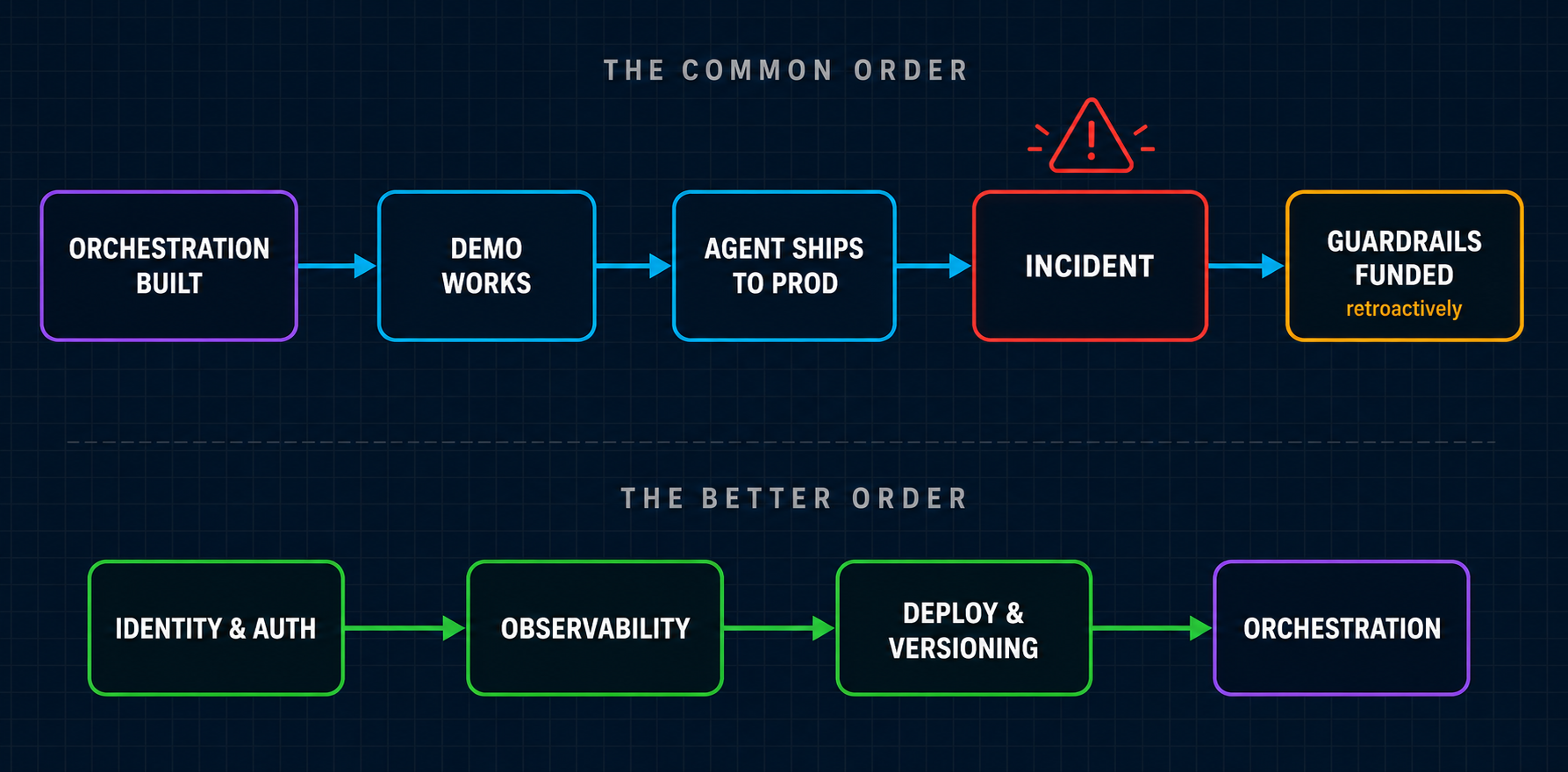 Timeline comparing the common order teams follow — orchestration, demo, ship, incident, guardrails funded retroactively — against the better bottom-up order of identity, observability, deploy, then orchestration
