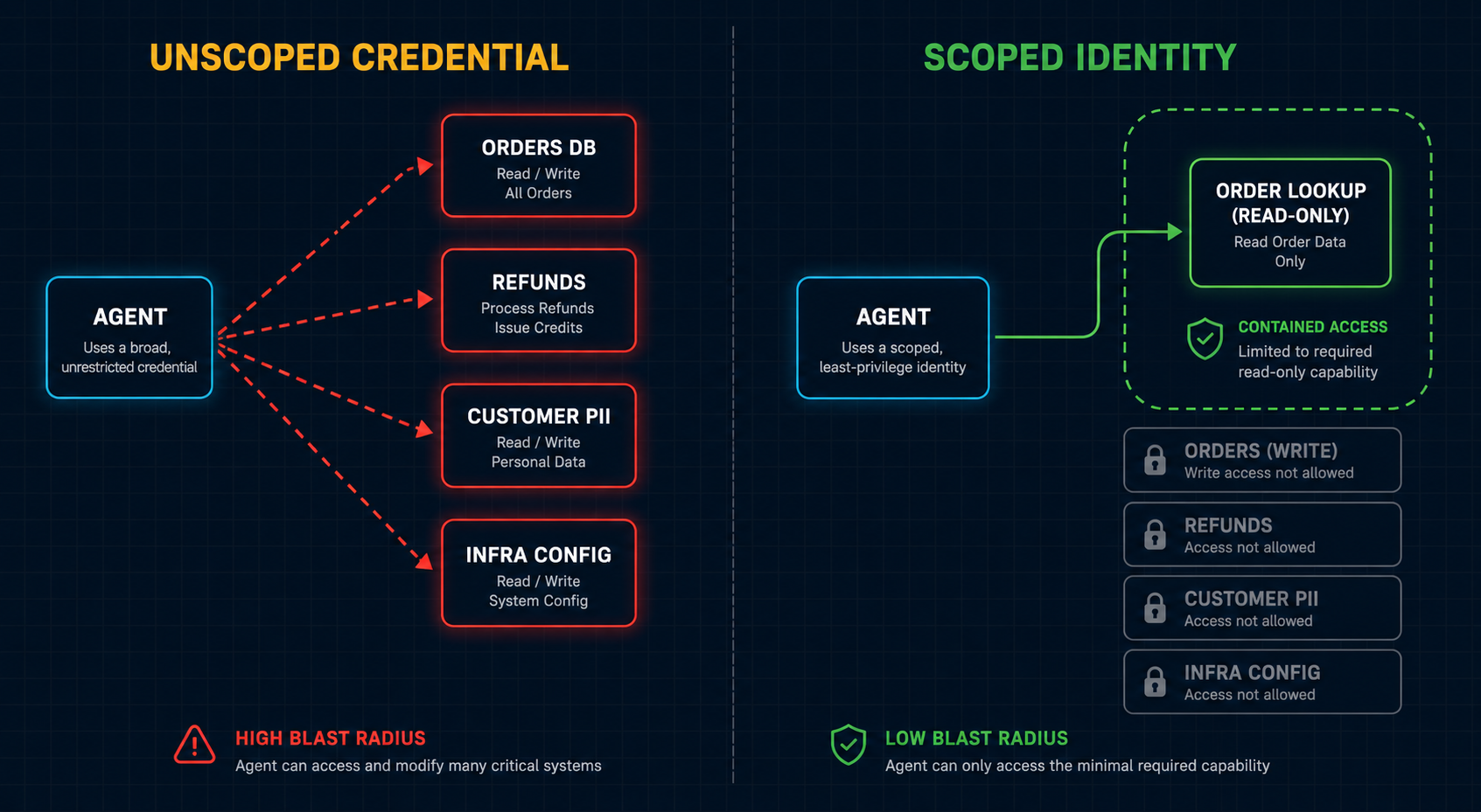 Comparison diagram showing an unscoped agent credential's failure fanning out to orders, refunds, PII, and infrastructure, versus a scoped agent identity whose failure is contained to one read-only permission