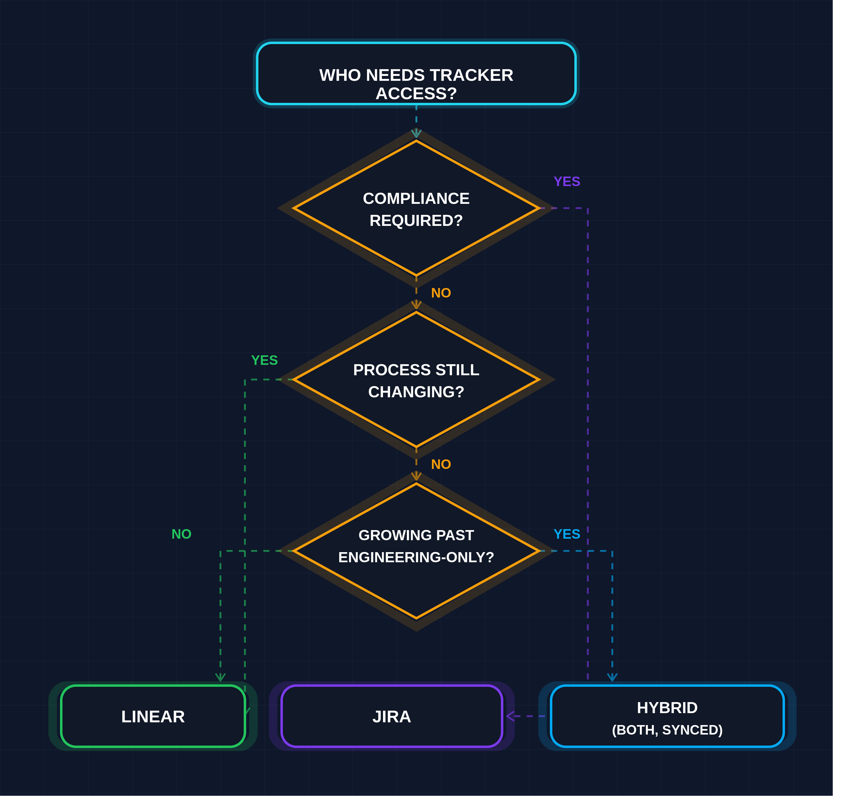 Decision-tree flowchart walking through tracker access, compliance, process stability, and growth trajectory to a Linear, Jira, or Hybrid recommendation