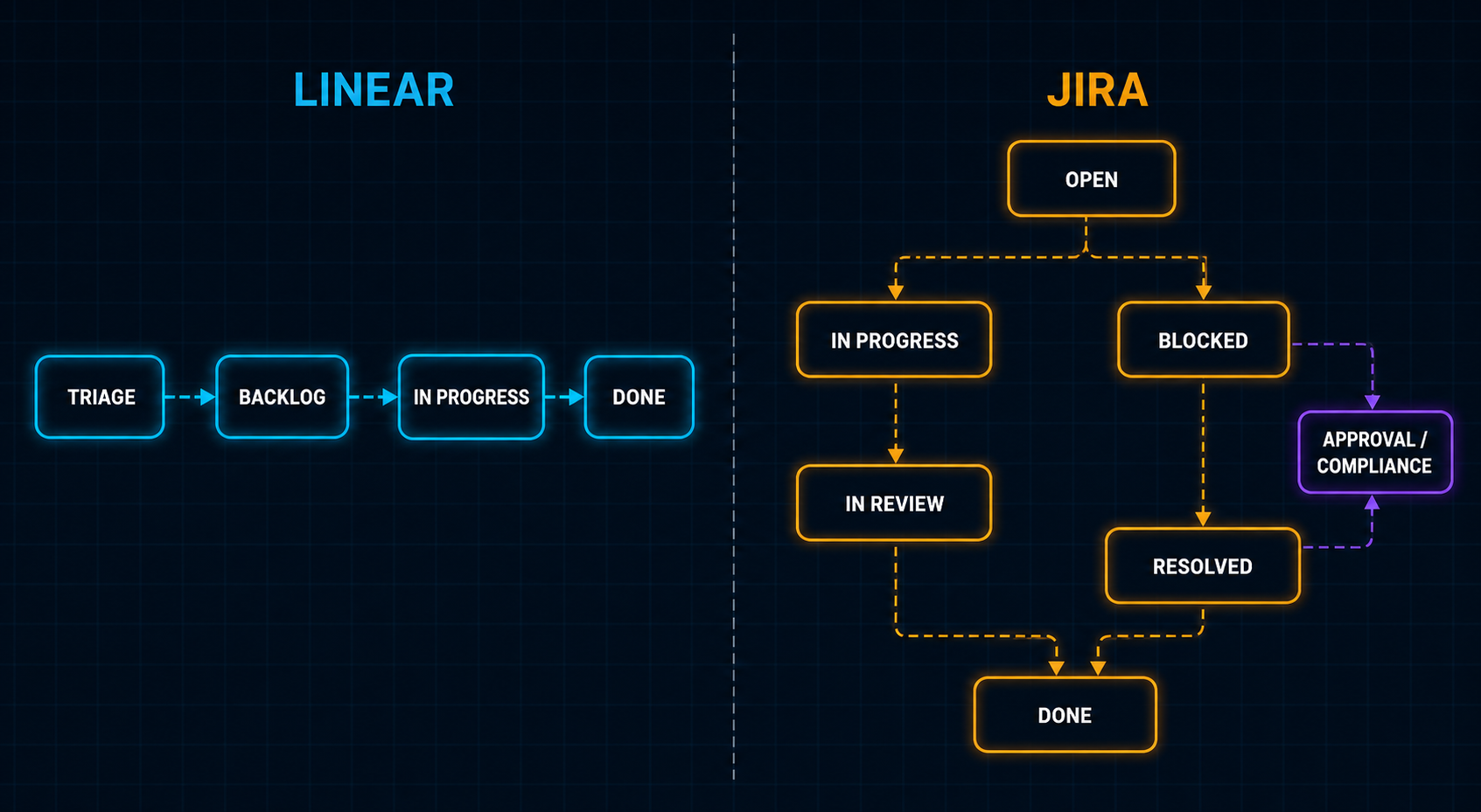 Side-by-side comparison of a bug ticket moving through Linear's fixed four-step pipeline versus Jira's branching workflow scheme with an approval step