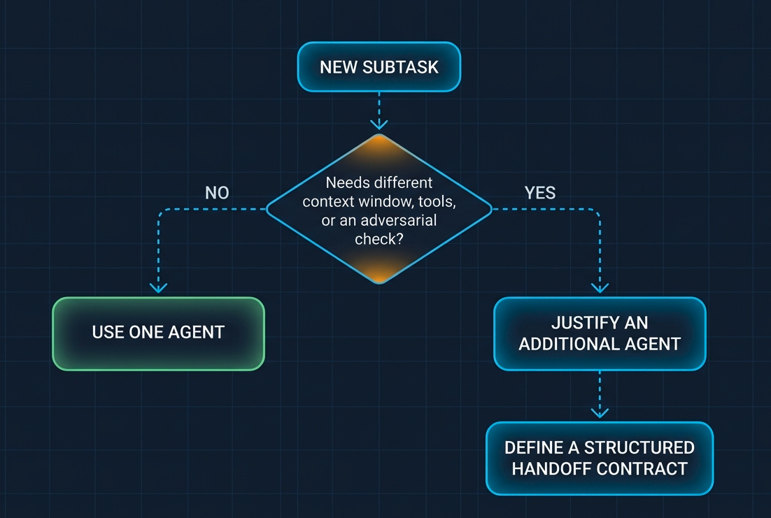 Decision flowchart: justify each additional agent based on whether it needs a different context window, different tools, or an adversarial check