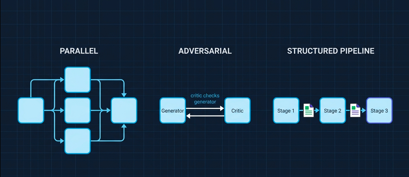 Three legitimate multi-agent patterns: parallel independent tasks, an adversarial generator-critic pair, and a staged pipeline connected by structured documents
